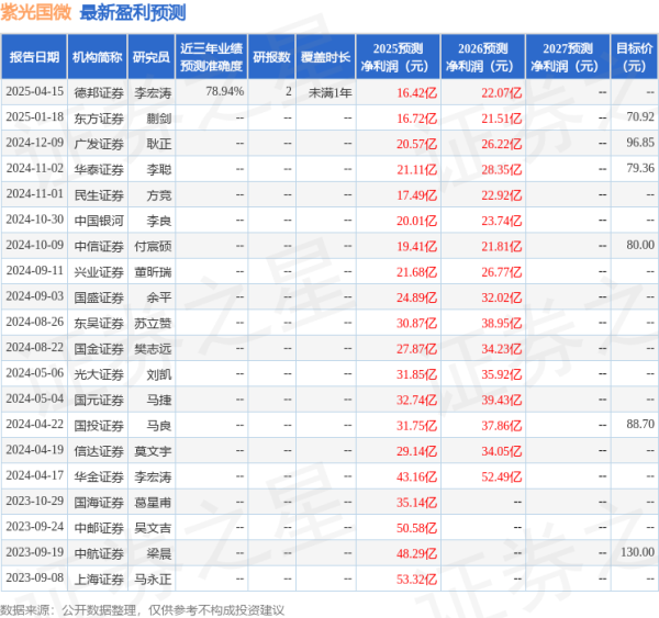 股票配资平台官网平台网址 紫光国微：4月23日召开业绩说明会，兴业证券、湘财证券等多家机构参与