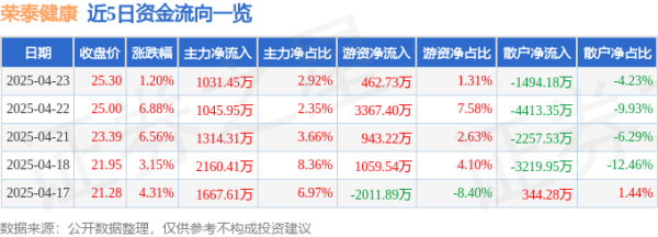 股票配资平台合法 异动快报：荣泰健康（603579）4月24日13点0分触及跌停板