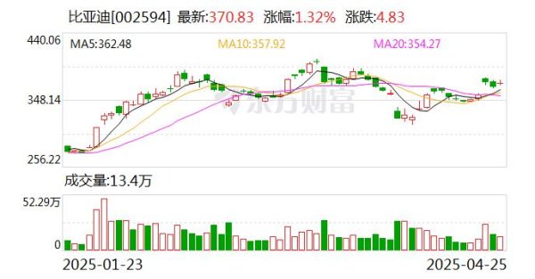 股票配资官网最新 民生证券给予比亚迪推荐评级，系列点评二十七之近出口驱动盈利 智驾平权加速
