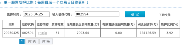 配资门户首页地址 比亚迪股东质押占比3.92%, 质押市值约263.05亿元