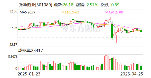 炒股配资查询 拓新药业2024年亏损1988万元 营收降49.5%