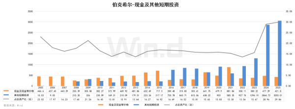 股票配资门户平台 伯克希尔的“变与不变”：哪些行业和个股被坚定押注？
