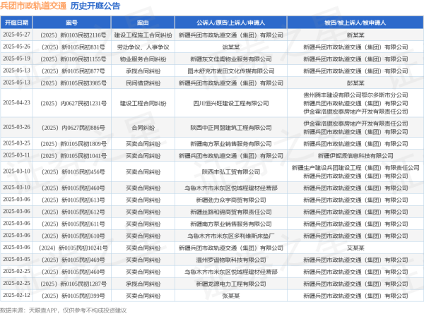 配资炒股行情 兵团市政轨道交通作为原告/上诉人的1起涉及民间借贷纠纷的诉讼将于2025年5月13日开庭