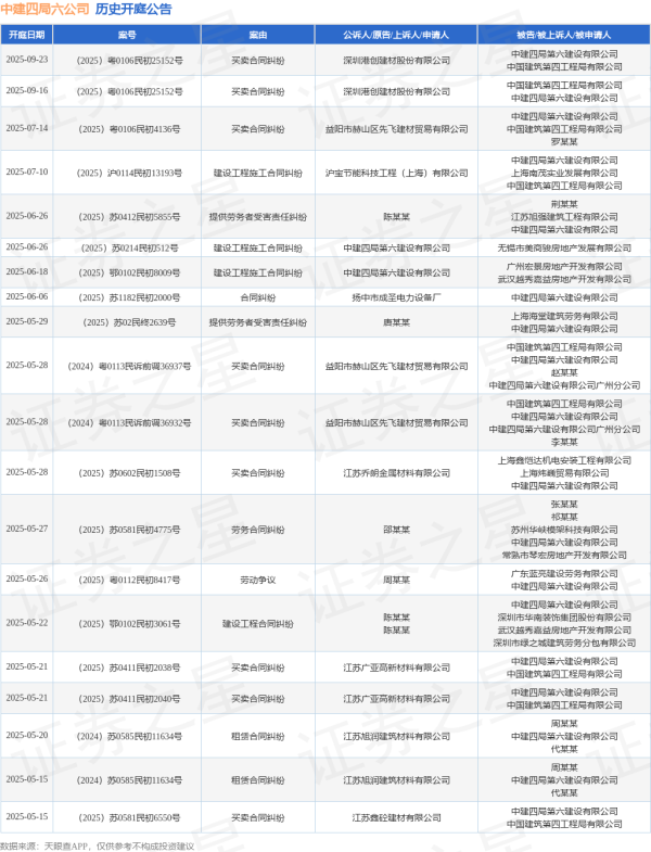 股票配资公司查询 中建四局六公司作为被告/被上诉人的1起涉及劳务合同纠纷的诉讼将于2025年5月13日开庭