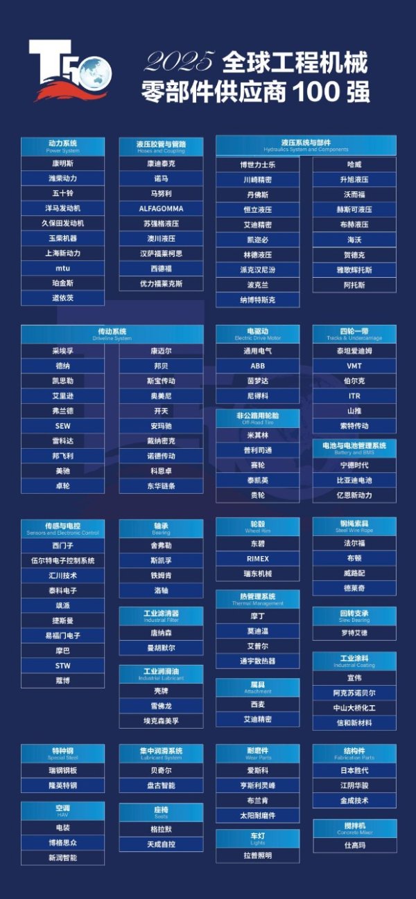 炒股开户公司 2025全球及中国工程机械零部件供应商100强榜单发布