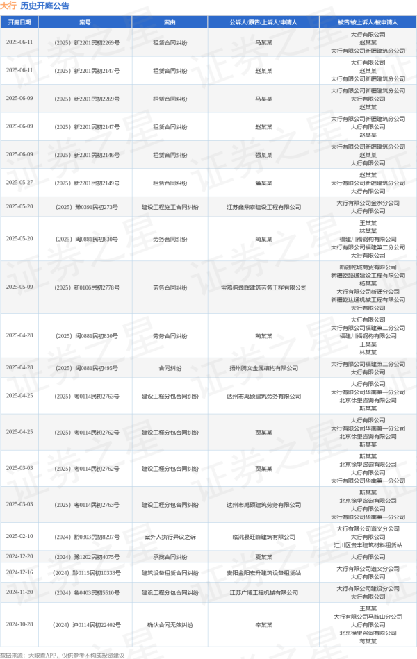 国内大的证券公司 大行作为被告/被上诉人的1起涉及建设工程施工合同纠纷的诉讼将于2025年5月20日开庭