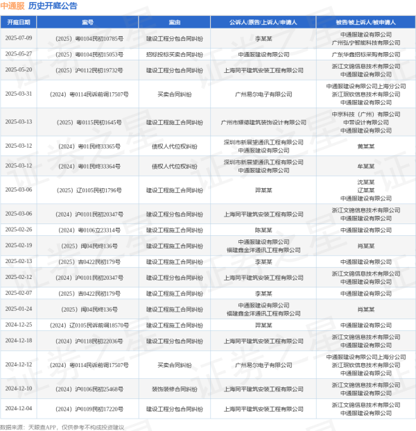 实盘股票配资公司 中通服作为被告/被上诉人的1起涉及建设工程分包合同纠纷的诉讼将于2025年5月20日开庭