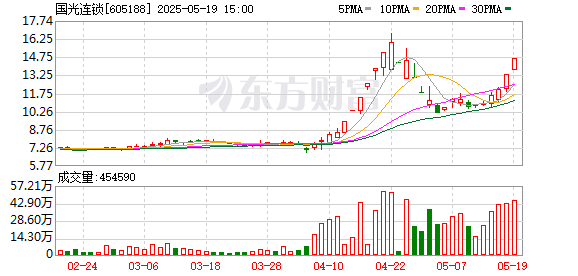 配资第一门户 国光连锁：公司生产经营情况未发生重大变化