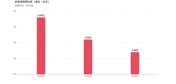 配资app 昱能科技上市3周年：归母净利润下滑61.16%，市值较峰值蒸发89.13%