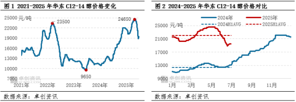股票配资平台推荐 脂肪醇半年度总结：上半年冲高后回落，下半年或先强后弱